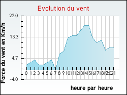 Evolution du vent de la ville Saint-Martin-d'Auxy